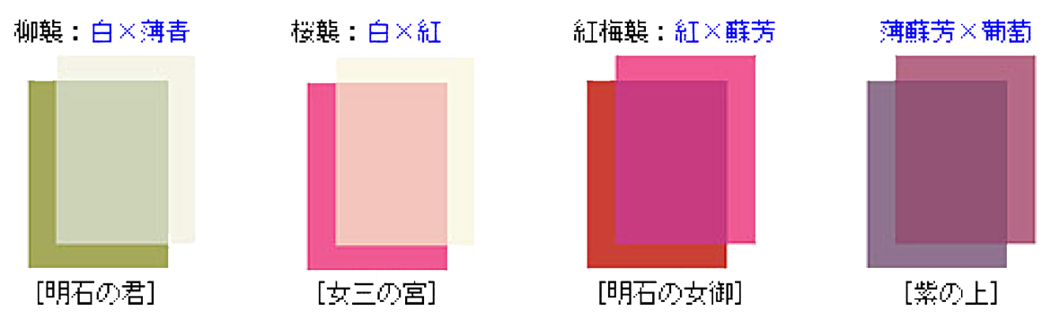 ▨ ２、京の都で繰り広げられた古典文学と色彩（源氏物語、平家物語、枕草子など）