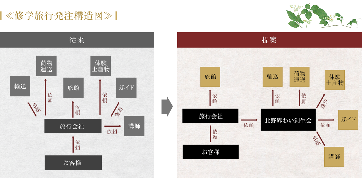 図：修学旅行発注構造図